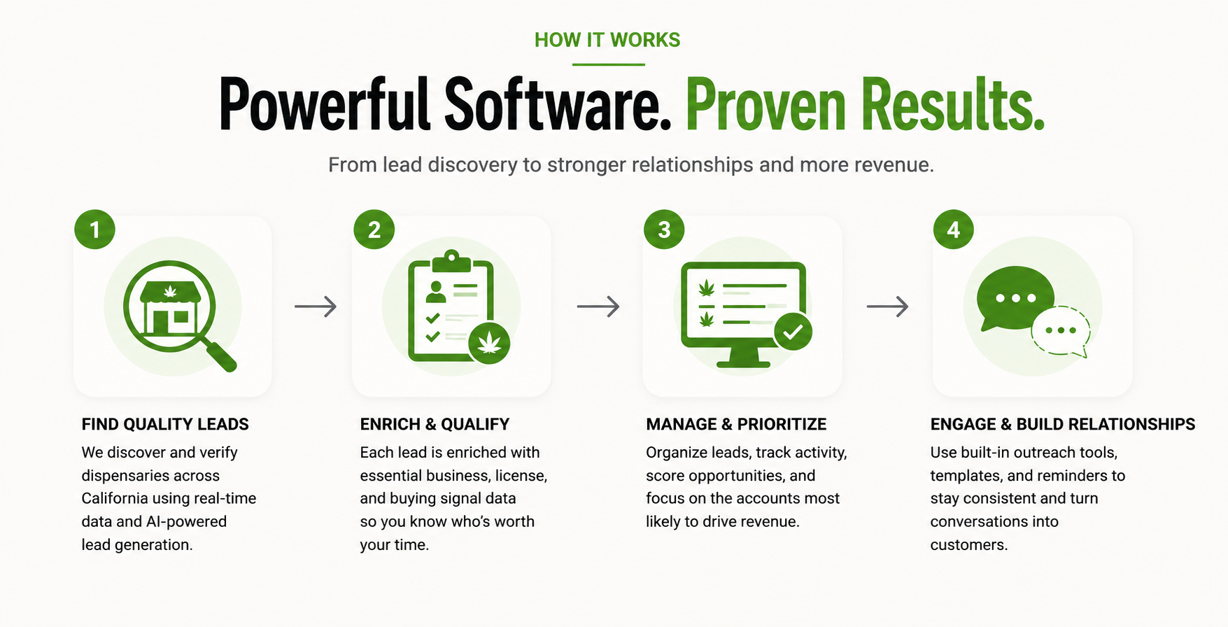 Powerful Software, Proven Results: five-step process from finding quality leads to closing more deals.